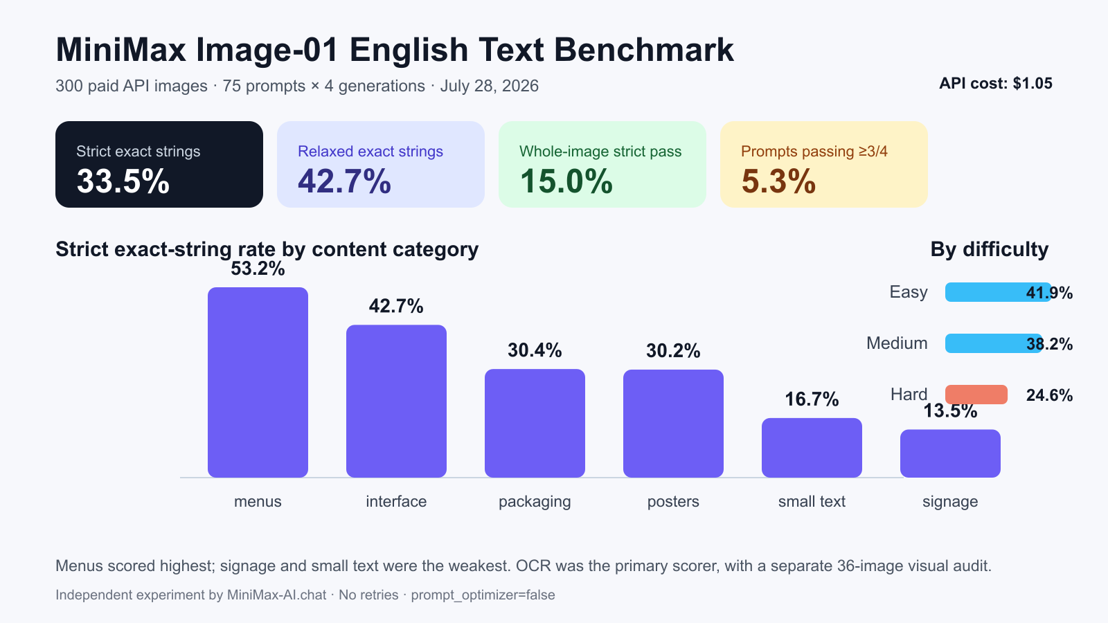 Chart showing MiniMax Image-01 English text benchmark accuracy across signage, packaging, menus, posters, interface text and small text