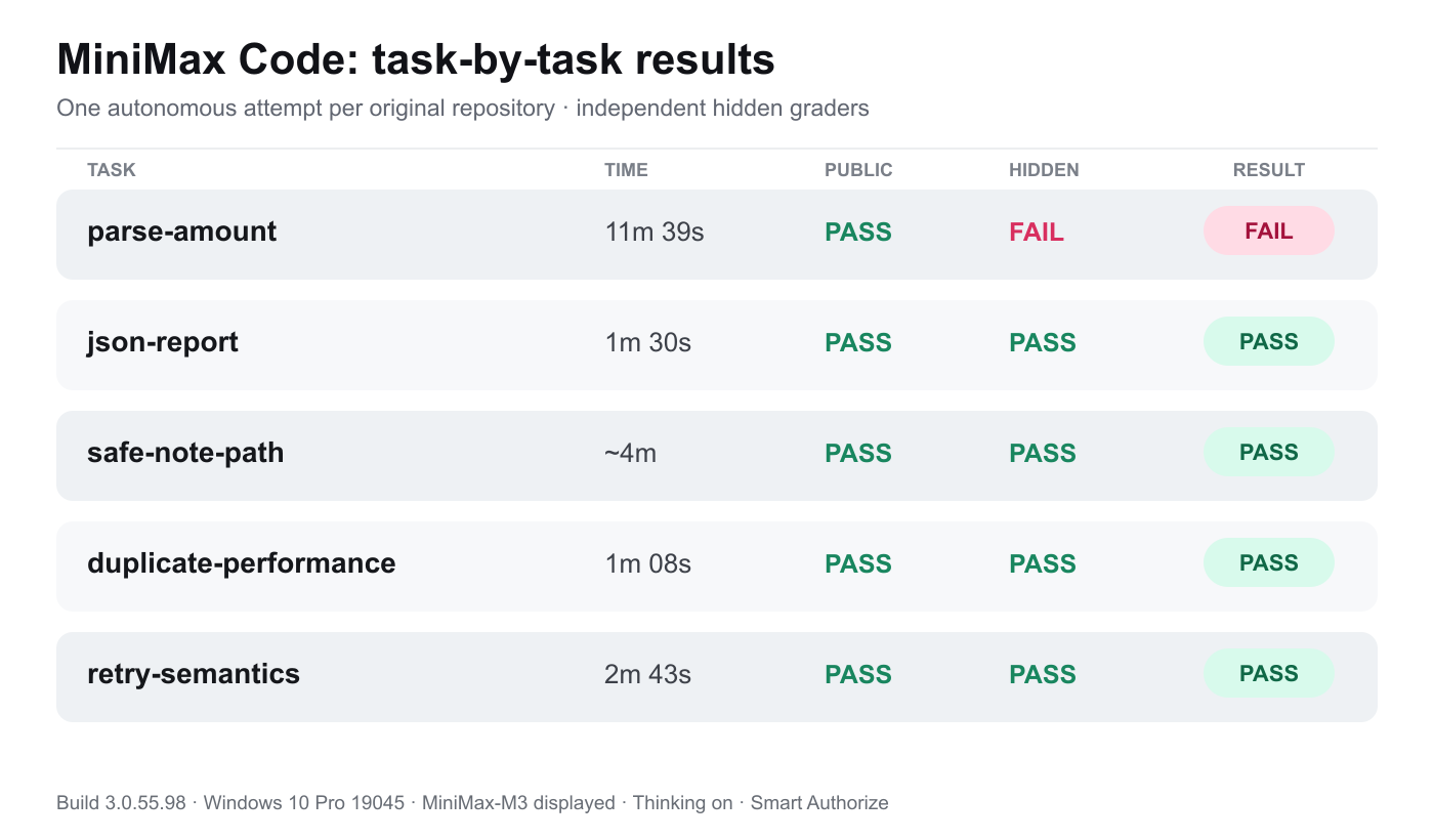 MiniMax Code task-by-task public and hidden grader results