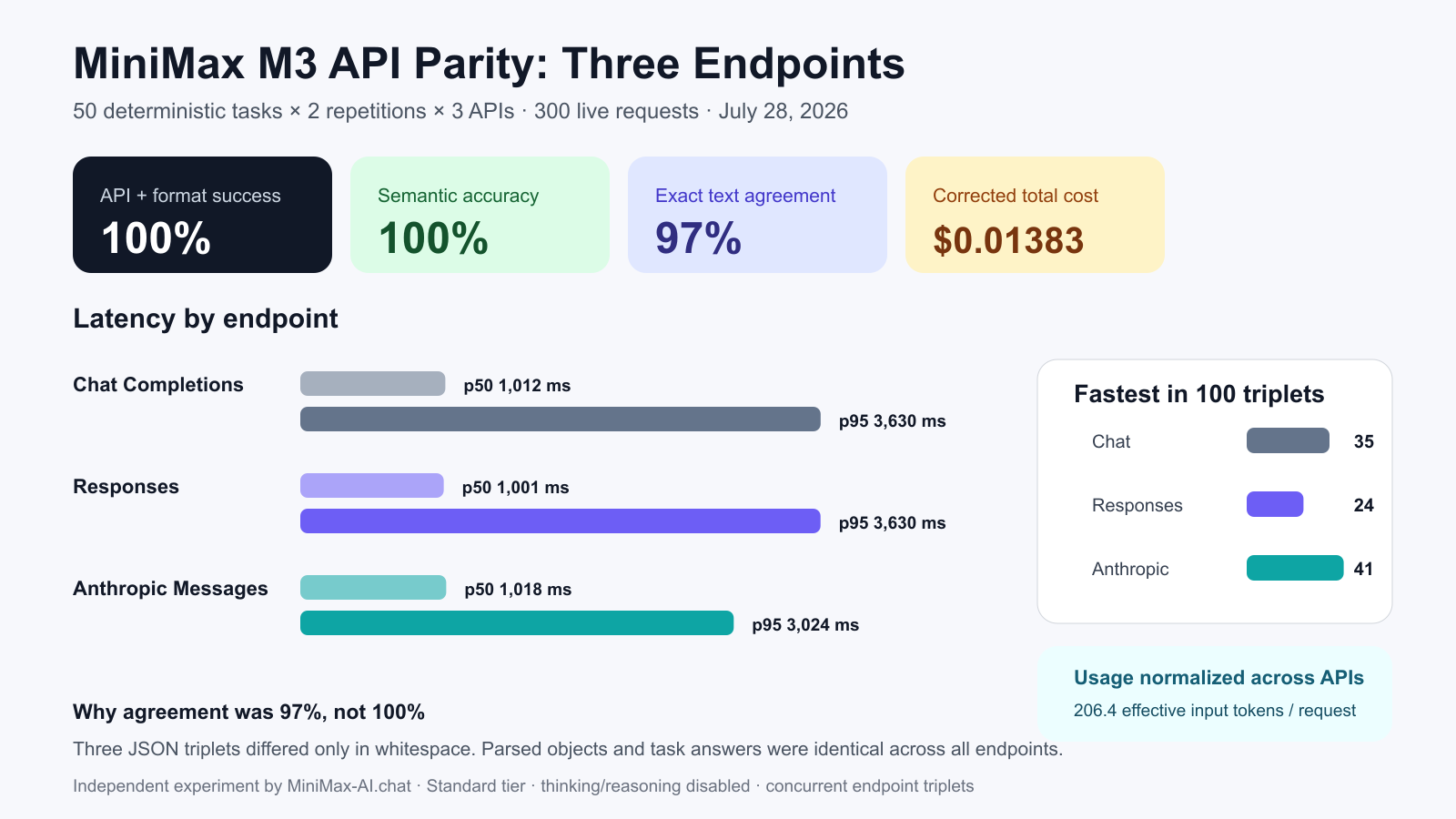 MiniMax M3 API parity benchmark comparing Chat Completions, Responses, and Anthropic Messages across 300 requests