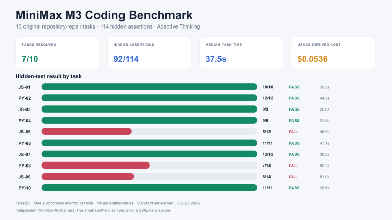 MiniMax M3 coding benchmark results: 7 of 10 repository tasks resolved