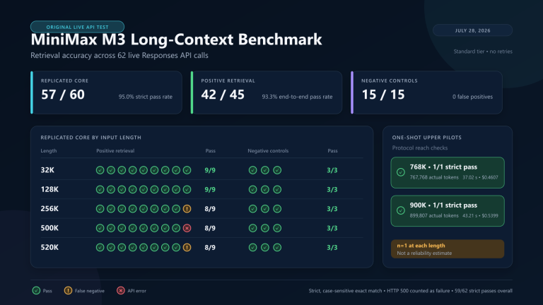 MiniMax M3 long-context benchmark results across 32K to 900K tokens