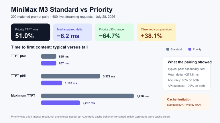 MiniMax M3 Standard versus Priority p50 and p95 latency from 400 matched requests