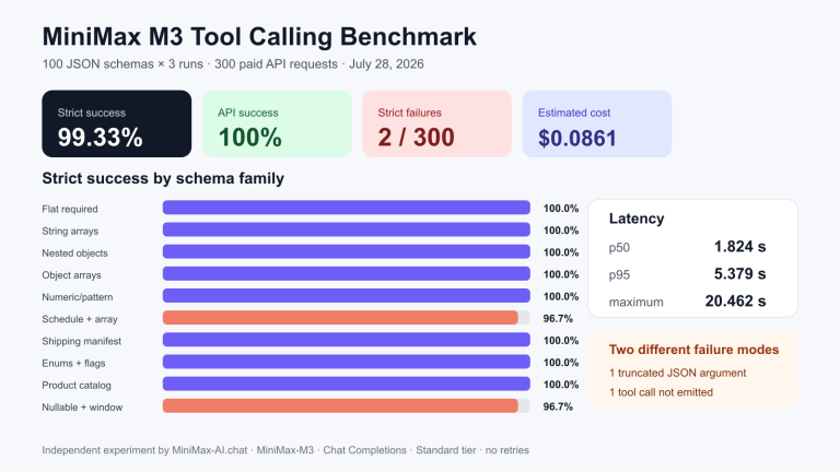 MiniMax M3 tool calling benchmark results across 100 JSON schemas and 300 API requests