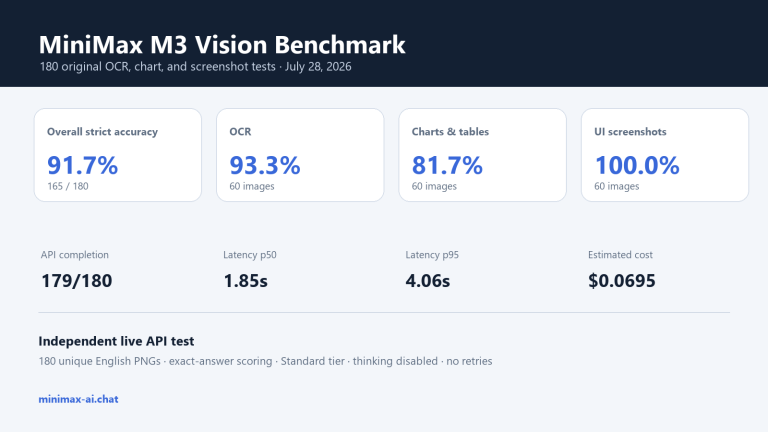 MiniMax M3 vision benchmark results for 180 OCR chart and screenshot tests