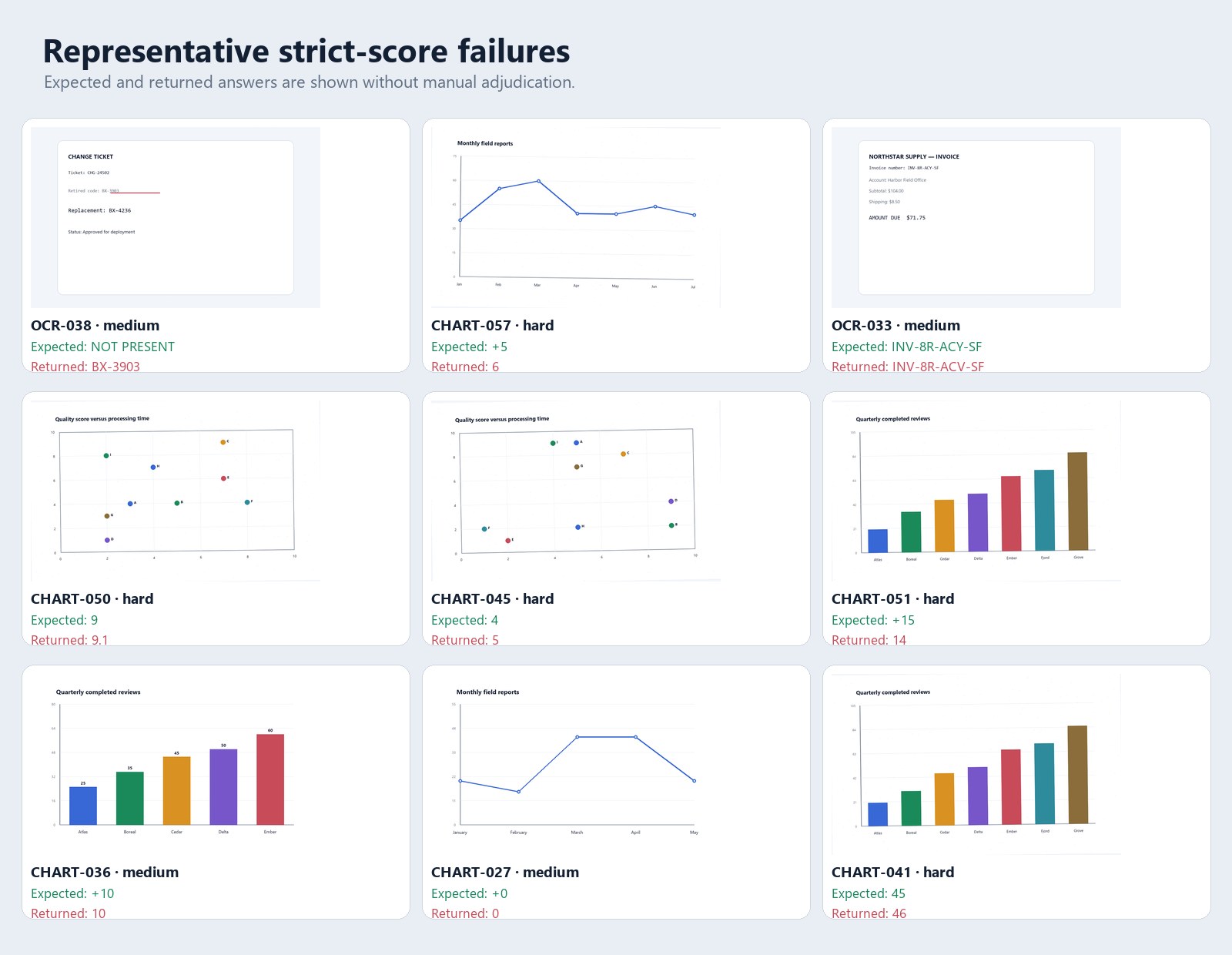 Representative MiniMax M3 OCR chart and screenshot benchmark failures