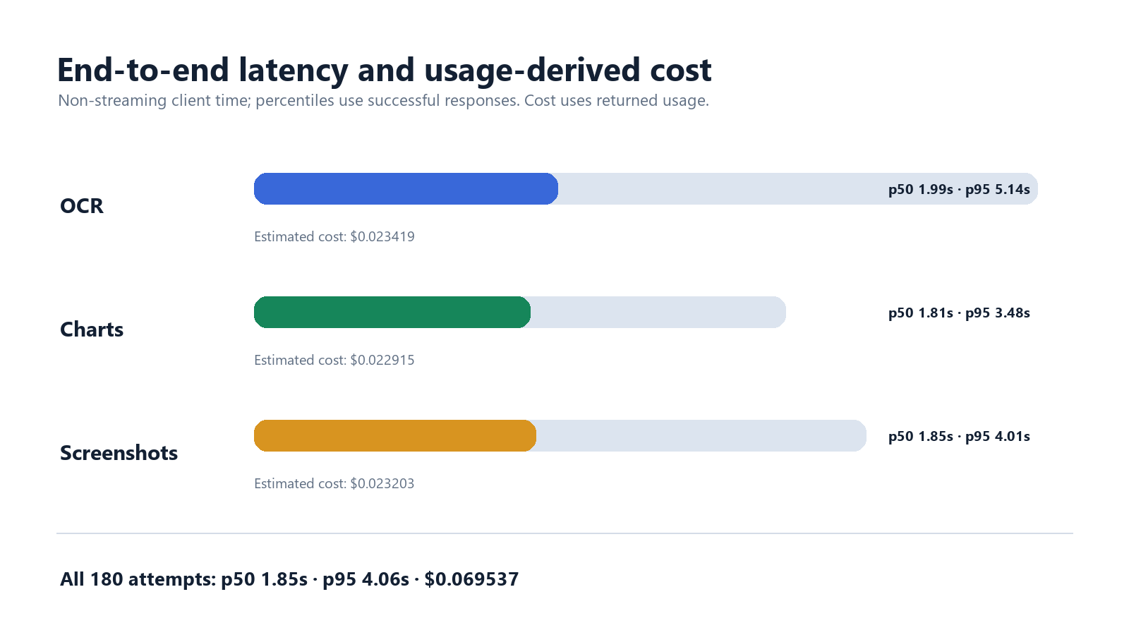 MiniMax M3 vision benchmark latency and cost for OCR charts and screenshots