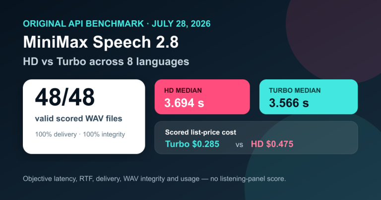 MiniMax Speech 2.8 benchmark results: 48 of 48 valid calls
