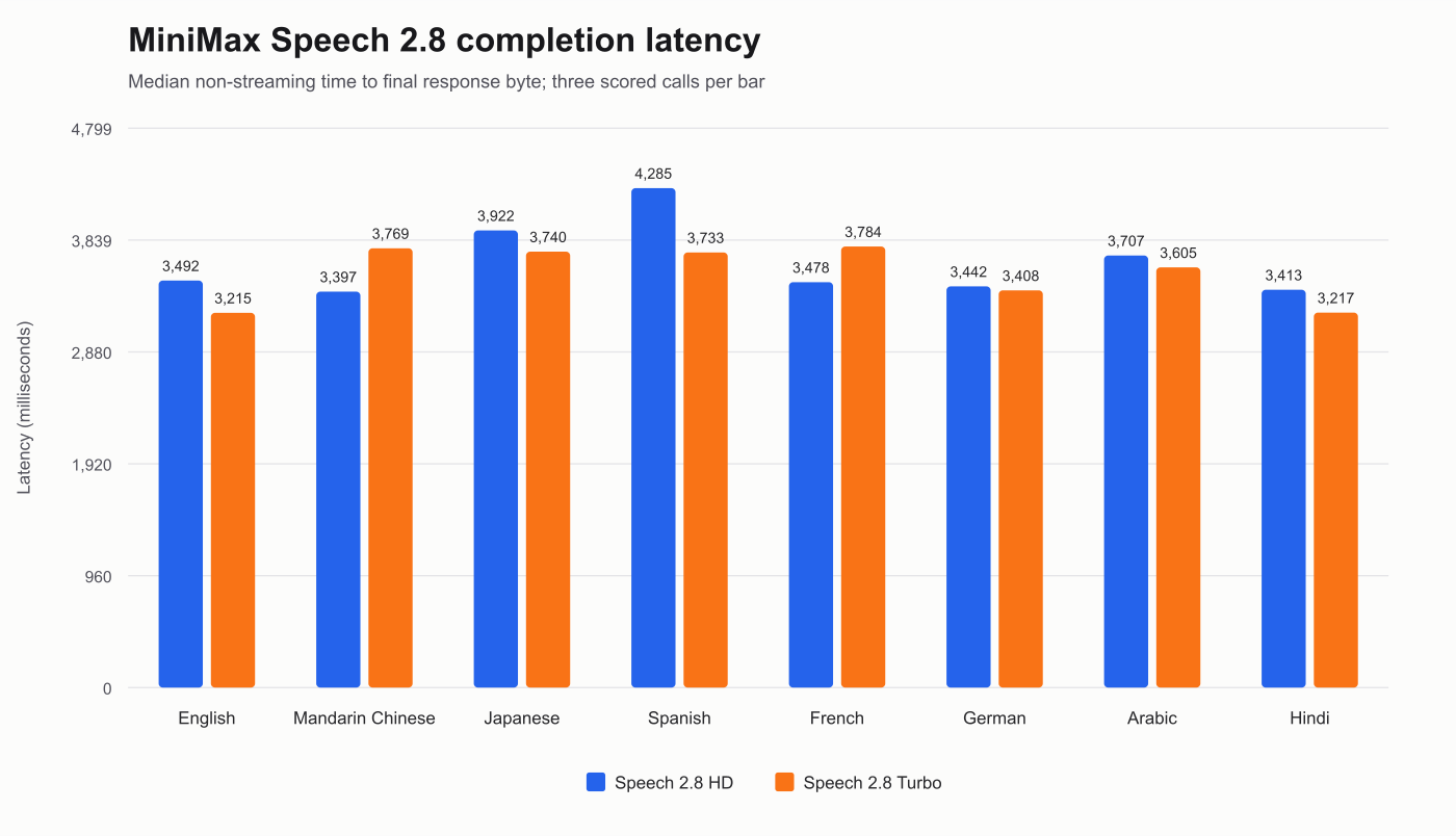 Median non-streaming completion latency by language for MiniMax Speech 2.8 HD and Turbo, based on three scored calls per cell.