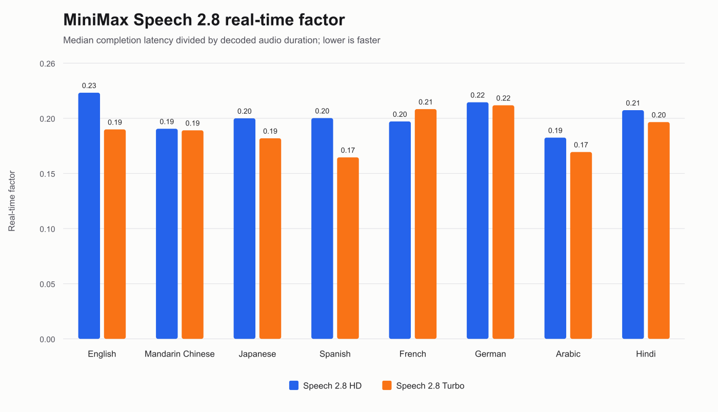 Median real-time factor by language for MiniMax Speech 2.8 HD and Turbo, based on three scored calls per cell.