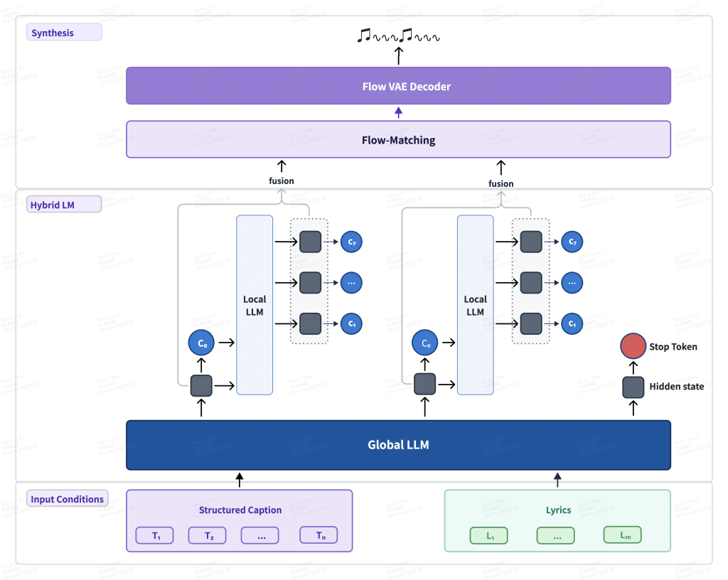 MiniMax Music 3.0 architecture showing structured captions and lyrics feeding Global and Local LLMs, Flow Matching, and a Flow-VAE decoder