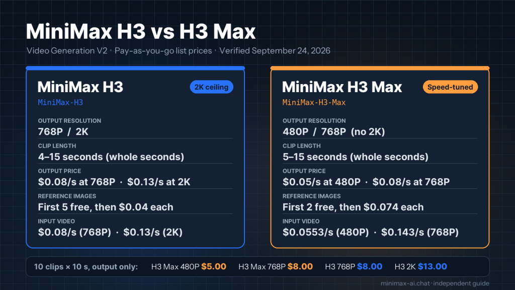 Comparison card: MiniMax H3 (768P/2K, 4–15 s, $0.08–$0.13 per second) versus MiniMax H3 Max (480P/768P, 5–15 s, $0.05–$0.08 per second) with input-material fees and a 10-clip cost example