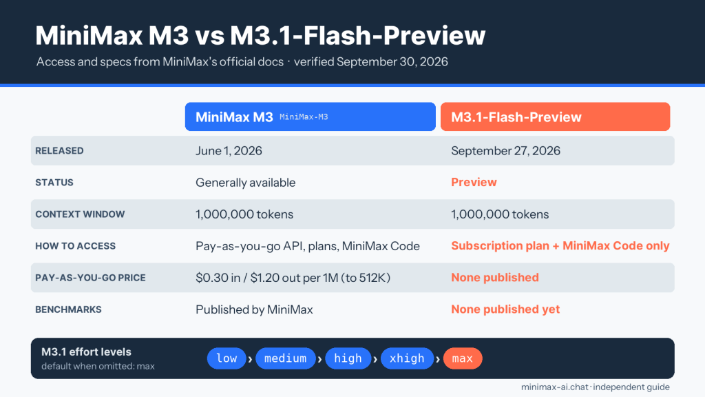 Comparison card: MiniMax M3 (released June 1, 2026, pay-as-you-go API, 1M context) versus M3.1-Flash-Preview (released September 27, 2026, subscription plan and MiniMax Code only, 1M context, no published price or benchmarks) with its five effort levels